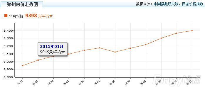 2015郑州房价走势