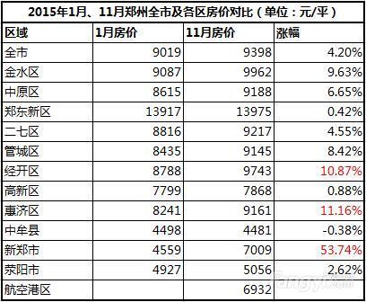 一张图告诉你郑州房价涨多少